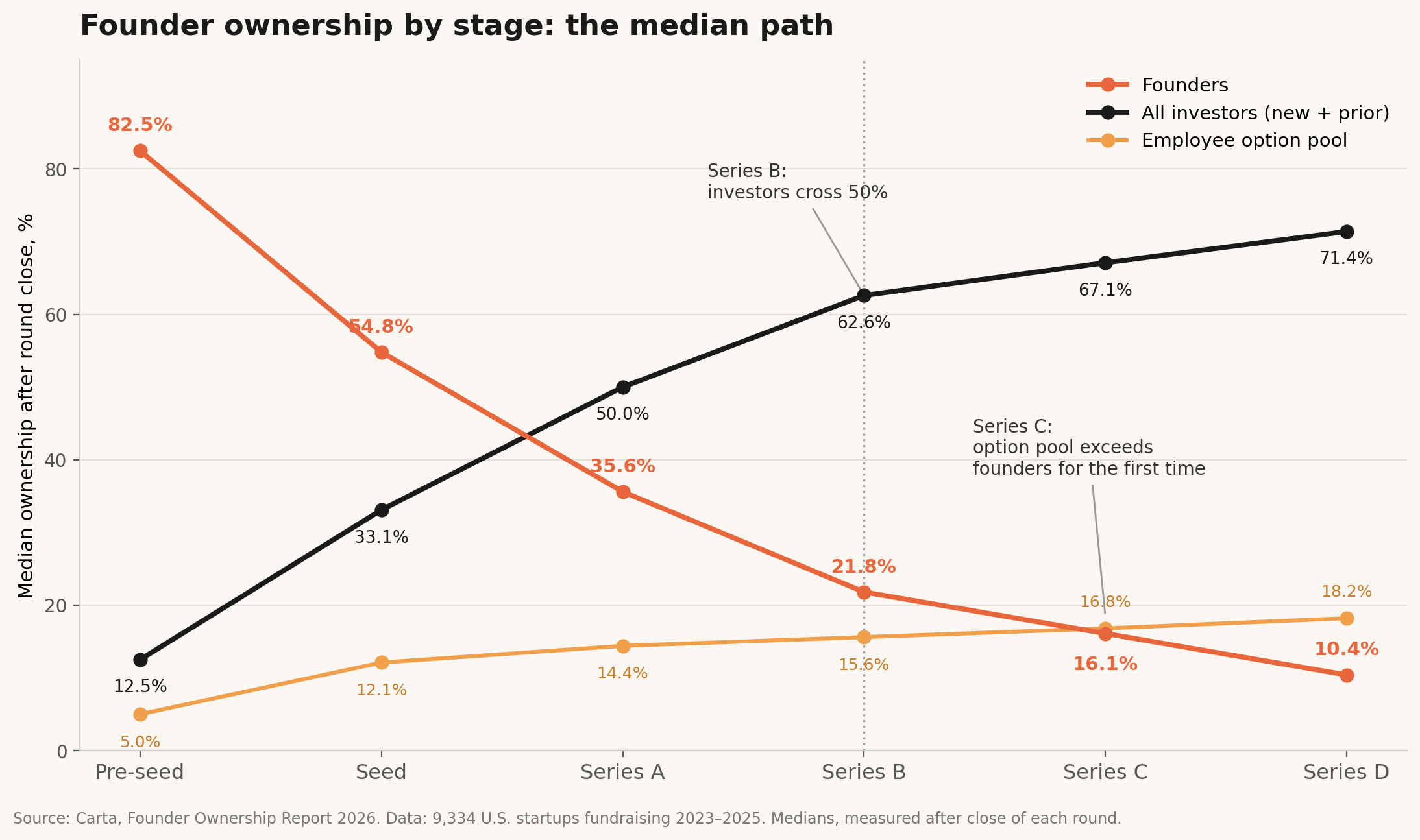 Founder ownership by stage: median founding team equity falls from 82.5% at pre-seed to 10.4% at Series D. Carta 2026 data.